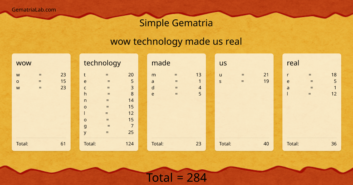 wow technology made us real in simple Gematria